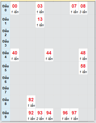 Bảng bạch thủ hay về của xổ số Gia Lai