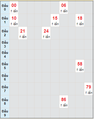 Bảng bạch thủ hay về của xổ số Bình Thuận