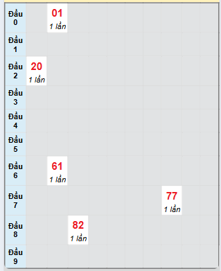Bảng bạch thủ hay về của xổ số Đà Lạt