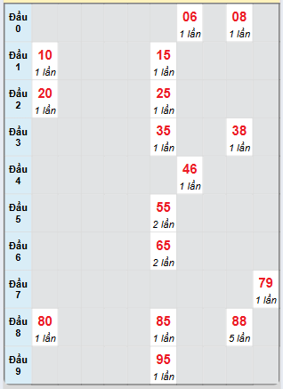 Bảng bạch thủ hay về của xổ số Đắk Nông