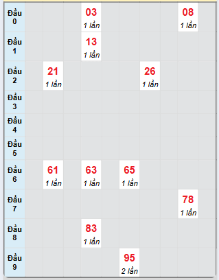 Bảng bạch thủ hay về của đài Khánh Hòa