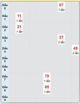 Bảng bạch thủ hay về của xổ số Ninh Thuận