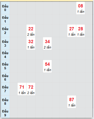 Bảng bạch thủ hay về của xổ số Bình Phước