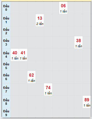 Bảng bạch thủ hay về của xổ số Đà Nẵng