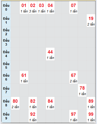 Bảng bạch thủ hay về của xổ số Kiên Giang