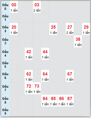 Bảng bạch thủ hay về của xổ số Kon Tum