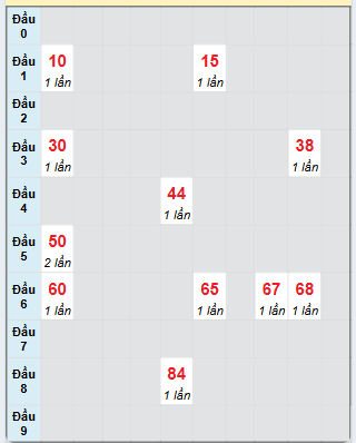 Bảng bạch thủ hay về của xổ số Quảng Ngãi