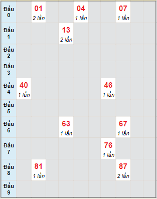 Bảng bạch thủ hay về của xổ số Sóc Trăng