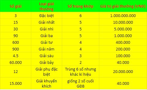 Cơ cấu giải thưởng xổ số Bắc Ninh Cơ cấu giải thưởng xổ số Bắc Ninh