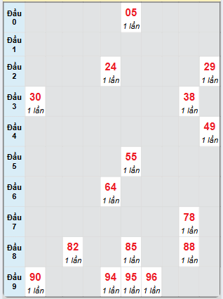 Bảng bạch thủ hay về của xổ số Long An