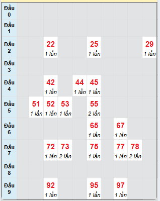 Bảng bạch thủ hay về của xổ số Tiền Giang