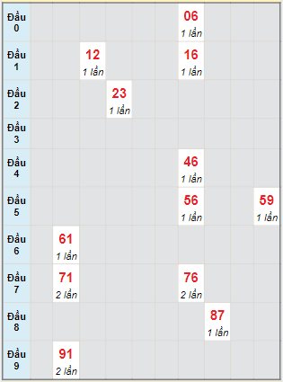 Bảng bạch thủ hay về của xổ số Tây Ninh