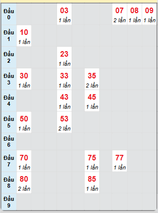 Bảng bạch thủ hay về của xổ số Trà Vinh