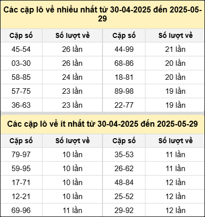 Bảng kê tần suất cặp lô tô miền Bắc hôm nay Bảng kê tần suất cặp lô tô miền Bắc hôm nay