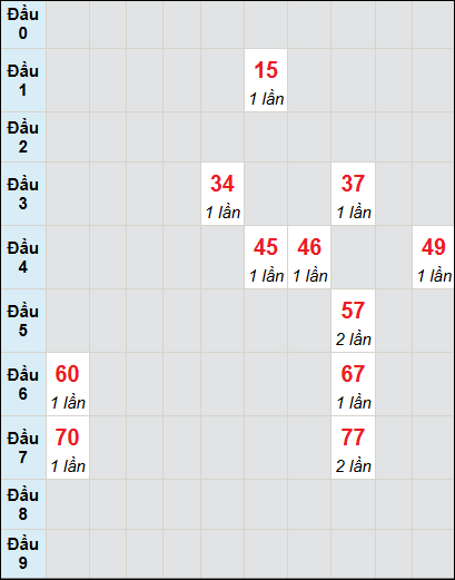 Bạch thủ rơi 3 ngày lô XSCT 28/5/2025 Bạch thủ rơi 3 ngày lô XSCT 28/5/2025
