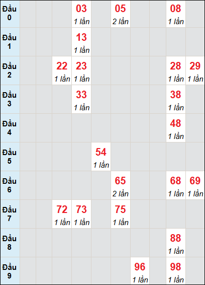 Bạch thủ rơi 3 ngày lô XSDN 28/5/2025 Bạch thủ rơi 3 ngày lô XSDN 28/5/2025