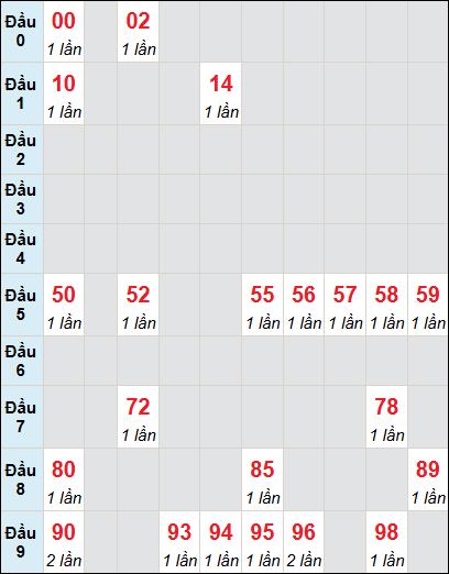 Bạch thủ rơi 3 ngày lô XSST 28/5/2025 Bạch thủ rơi 3 ngày lô XSST 28/5/2025