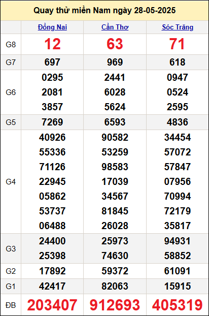 Quay thử miền Nam ngày 28/5/2025