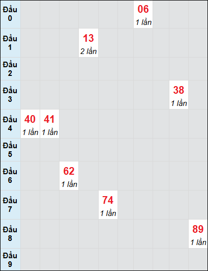 Bạch thủ rơi 3 ngày lô XSDNG 31/5/2025 Bạch thủ rơi 3 ngày lô XSDNG 31/5/2025