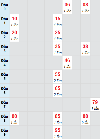 Bạch thủ rơi 3 ngày lô XSDNO 31/5/2025 Bạch thủ rơi 3 ngày lô XSDNO 31/5/2025
