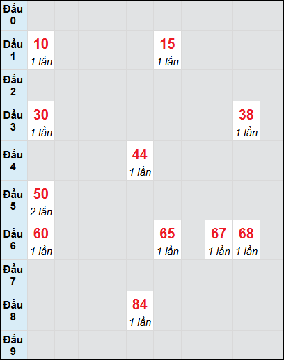 Bạch thủ rơi 3 ngày lô XSQNG 31/5/2025 Bạch thủ rơi 3 ngày lô XSQNG 31/5/2025