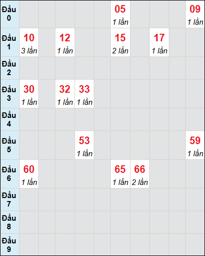 Bạch thủ rơi 3 ngày lô XSKH 28/5/2025 Bạch thủ rơi 3 ngày lô XSKH 28/5/2025