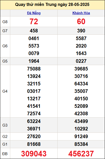 Quay thử miền Trung hôm nay ngày 28/5 Quay thử miền Trung hôm nay ngày 28/5