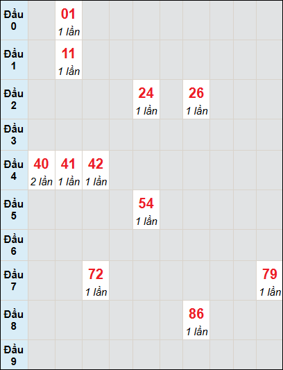 Bạch thủ rơi 3 ngày lô XSAG 29/5/2025 Bạch thủ rơi 3 ngày lô XSAG 29/5/2025