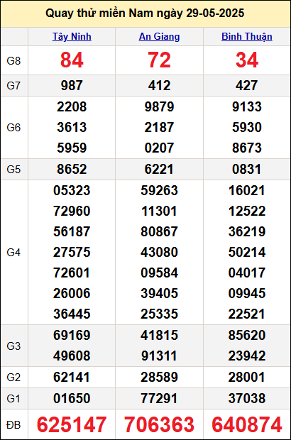 Quay thử xổ số miền Nam ngày 29/5 Quay thử xổ số miền Nam ngày 29/5