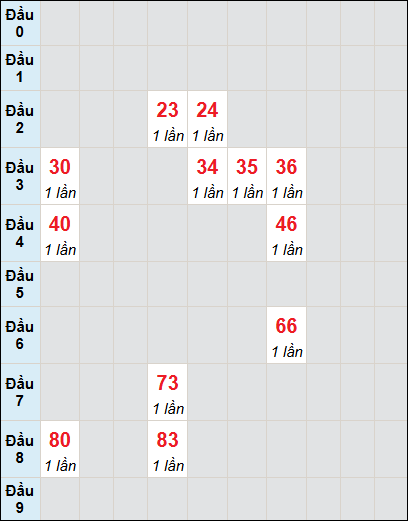 Bạch thủ rơi 3 ngày lô XSBDI 29/5/2025 Bạch thủ rơi 3 ngày lô XSBDI 29/5/2025