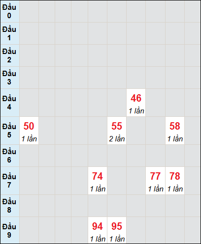 Bạch thủ rơi 3 ngày lô XSQT 29/5/2025 Bạch thủ rơi 3 ngày lô XSQT 29/5/2025