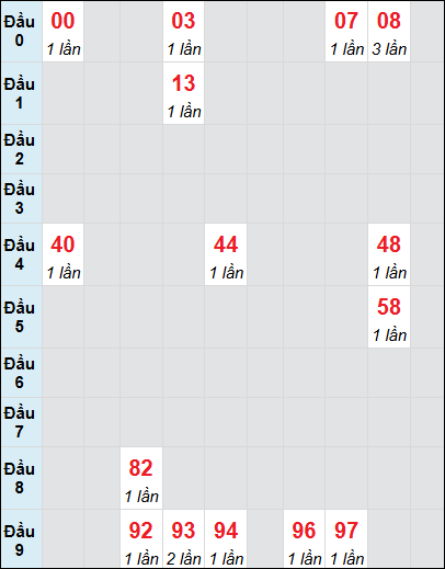 Bạch thủ rơi 3 ngày lô XSGL 30/5/2025 Bạch thủ rơi 3 ngày lô XSGL 30/5/2025