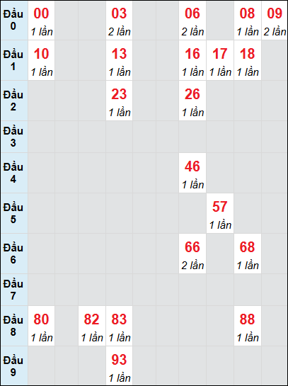 Bạch thủ rơi 3 ngày lô XSBD 30/5/2025 Bạch thủ rơi 3 ngày lô XSBD 30/5/2025