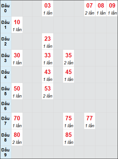 Bạch thủ rơi 3 ngày lô XSTV 30/5/2025 Bạch thủ rơi 3 ngày lô XSTV 30/5/2025