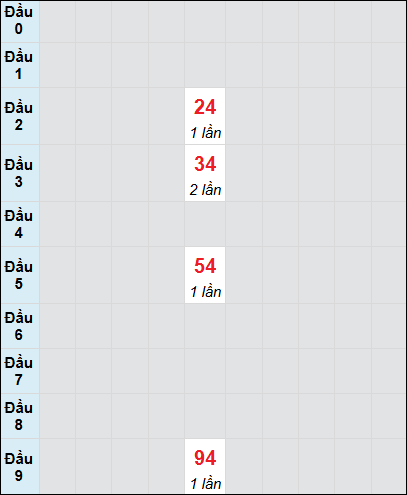 Bạch thủ rơi 3 ngày lô XSVL 30/5/2025 Bạch thủ rơi 3 ngày lô XSVL 30/5/2025
