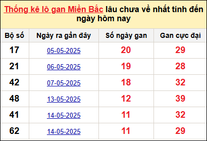 Bảng lô gan miền Bắc lâu chưa về tính đến 30/5/2025 Bảng lô gan miền Bắc lâu chưa về tính đến 30/5/2025