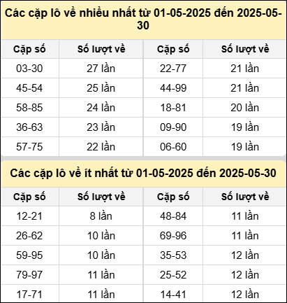 Bảng kê tần suất cặp lô tô miền Bắc hôm nay Bảng kê tần suất cặp lô tô miền Bắc hôm nay