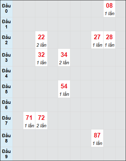 Bạch thủ rơi 3 ngày lô XSBP 31/5/2025 Bạch thủ rơi 3 ngày lô XSBP 31/5/2025