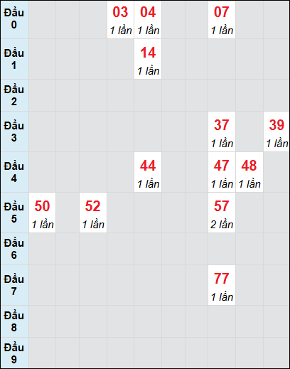 Bạch thủ rơi 3 ngày lô XSHG 31/5/2025 Bạch thủ rơi 3 ngày lô XSHG 31/5/2025