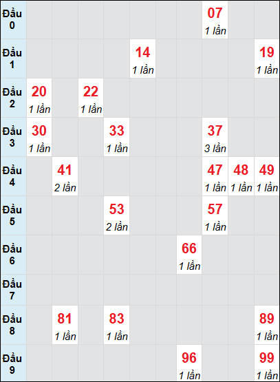 Bạch thủ rơi 3 ngày lô XSTP 31/5/2025 Bạch thủ rơi 3 ngày lô XSTP 31/5/2025