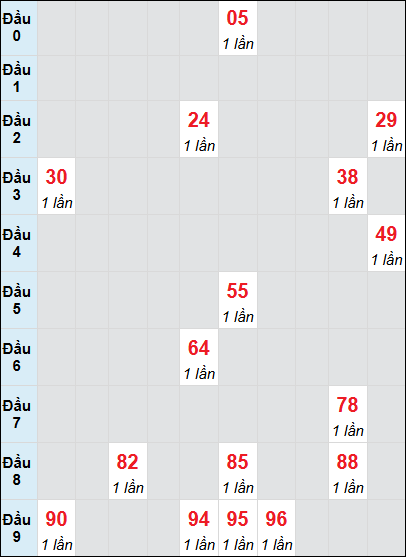 Bạch thủ rơi 3 ngày lô XSLA 31/5/2025 Bạch thủ rơi 3 ngày lô XSLA 31/5/2025