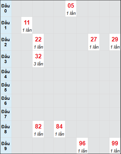 Bạch thủ rơi 3 ngày lô XSBP 14/6/2025 Bạch thủ rơi 3 ngày lô XSBP 14/6/2025