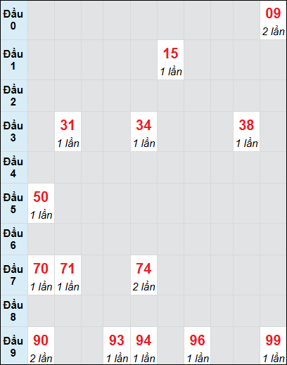 Bạch thủ rơi 3 ngày lô XSTP 14/6/2025 Bạch thủ rơi 3 ngày lô XSTP 14/6/2025