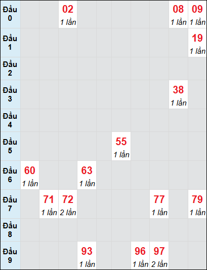 Bạch thủ rơi 3 ngày lô XSLA 14/6/2025 Bạch thủ rơi 3 ngày lô XSLA 14/6/2025