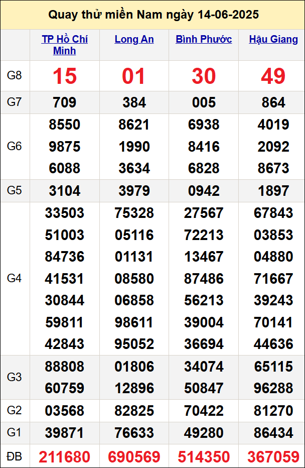 Quay thử kết quả miền Nam ngày 14/6 Quay thử kết quả miền Nam ngày 14/6