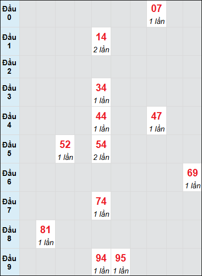 Bạch thủ rơi 3 ngày lô XSAG 12/6/2025 Bạch thủ rơi 3 ngày lô XSAG 12/6/2025