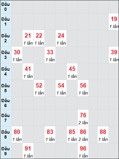 Bạch thủ rơi 3 ngày lô XSBTH 12/6/2025 Bạch thủ rơi 3 ngày lô XSBTH 12/6/2025