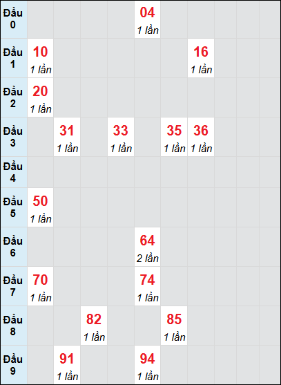 Bạch thủ rơi 3 ngày lô XSTN 12/6/2025 Bạch thủ rơi 3 ngày lô XSTN 12/6/2025