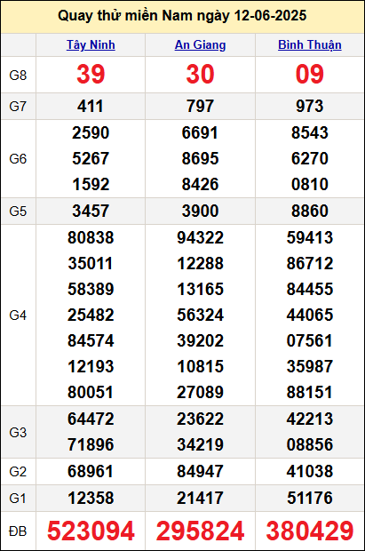 Quay thử xổ số miền Nam ngày 12/6 Quay thử xổ số miền Nam ngày 12/6