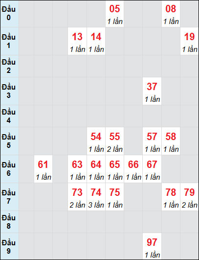Bạch thủ rơi 3 ngày lô XSDNG 14/6/2025 Bạch thủ rơi 3 ngày lô XSDNG 14/6/2025